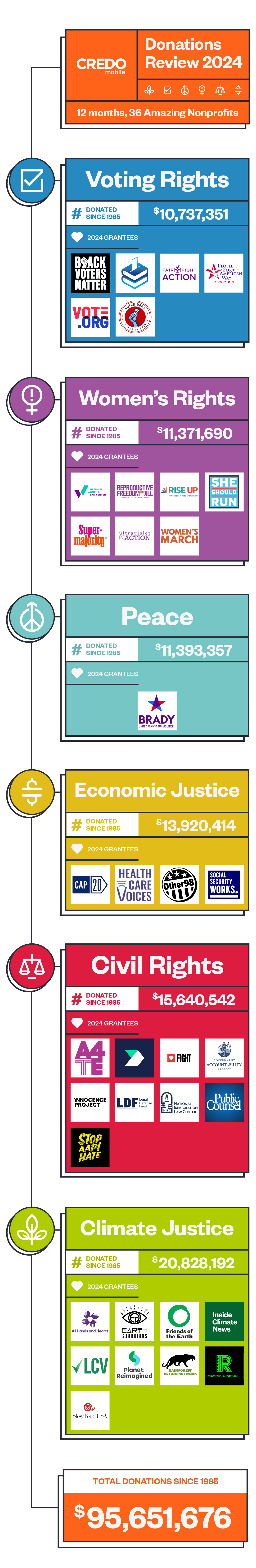 Full CREDO Donations Review 2024 infographic