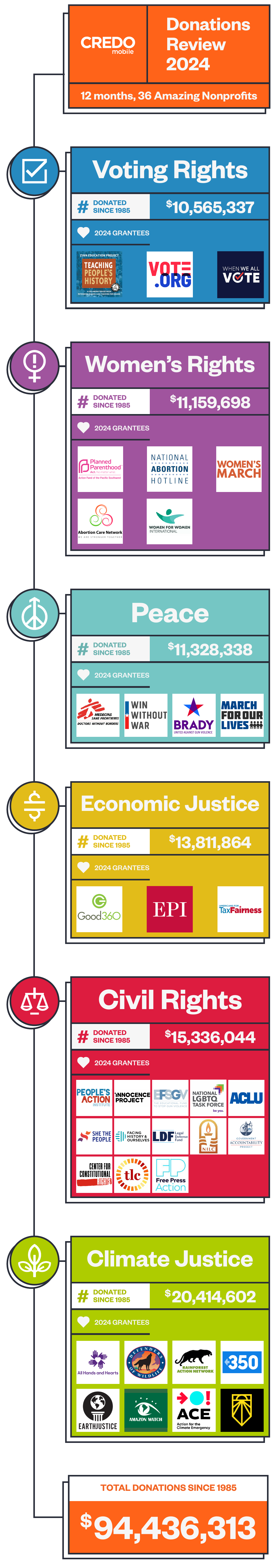 Full CREDO Mobile Donations Review infographic